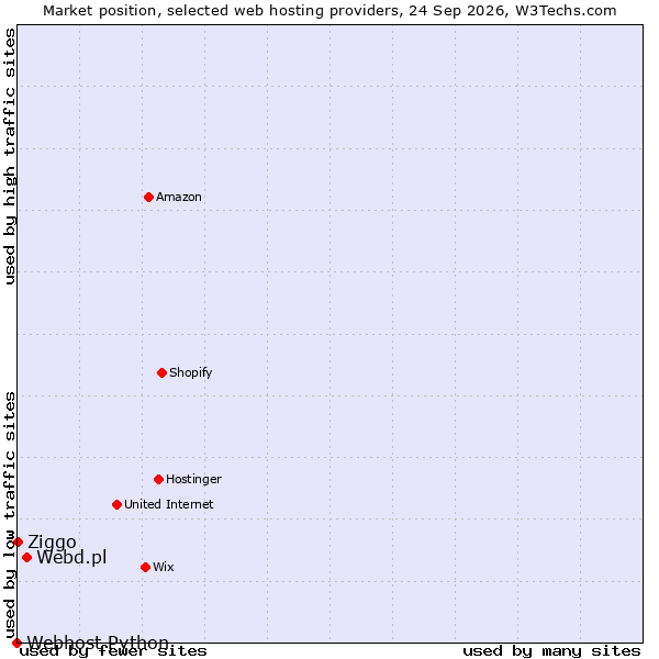 Market position of Webd.pl vs. Ziggo vs. Webhost Python