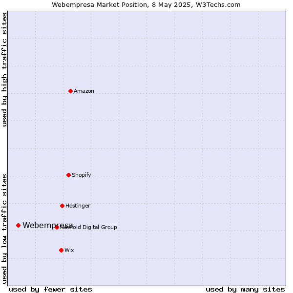 Market position of Webempresa