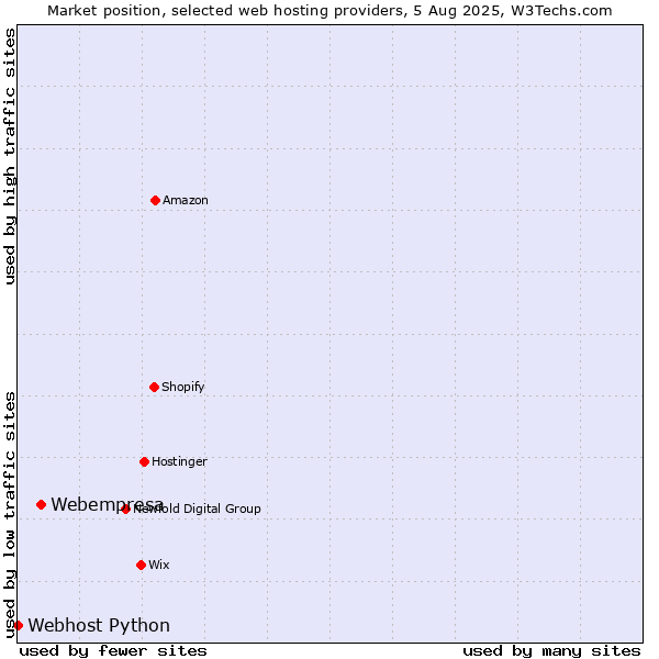 Market position of Webempresa vs. Webhost Python