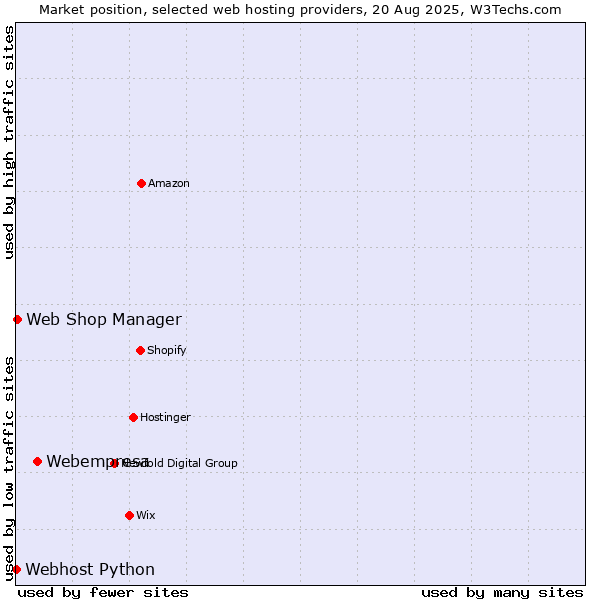 Market position of Webempresa vs. Web Shop Manager vs. Webhost Python