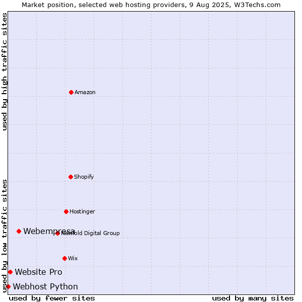 Market position of Webempresa vs. Website Pro vs. Webhost Python