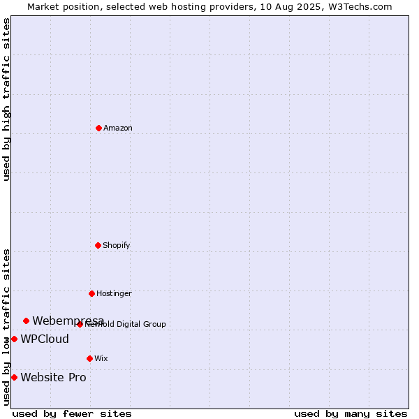 Market position of Webempresa vs. WPCloud vs. Website Pro