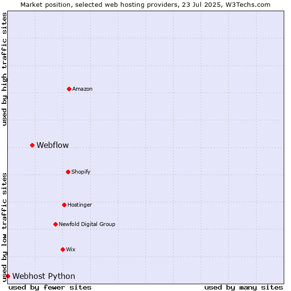 Market position of Webflow vs. Webhost Python