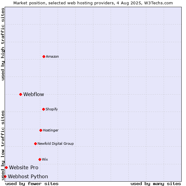 Market position of Webflow vs. Website Pro vs. Webhost Python