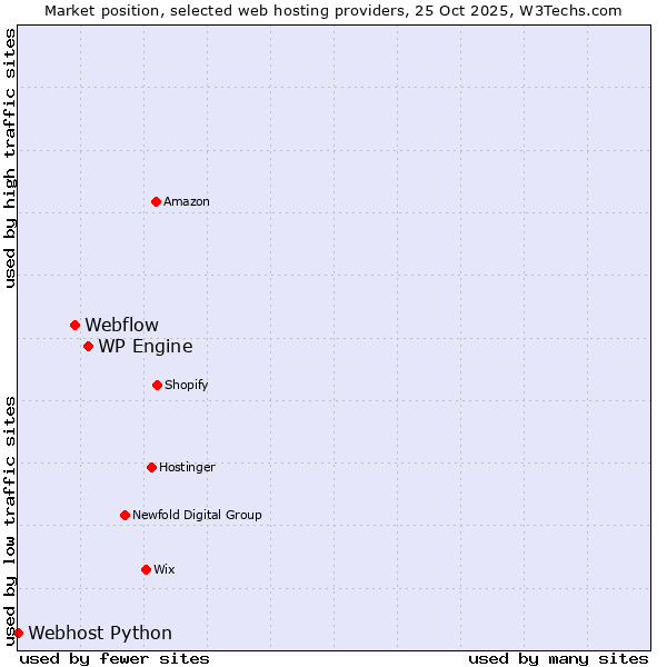 Market position of WP Engine vs. Webflow vs. Webhost Python