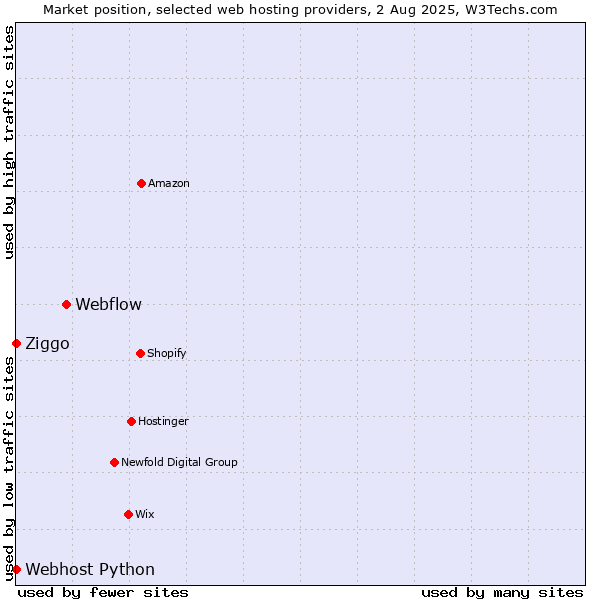 Market position of Webflow vs. Ziggo vs. Webhost Python