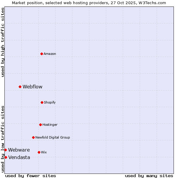 Market position of Webflow vs. Vendasta vs. Webware