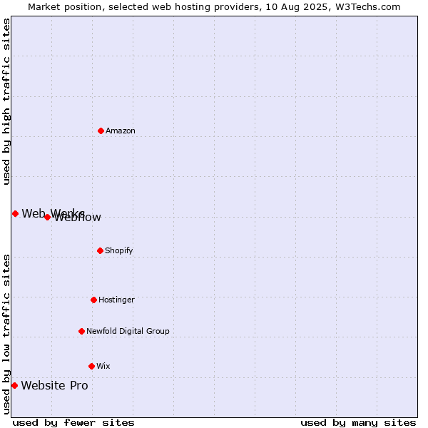 Market position of Webflow vs. Web Werks vs. Website Pro