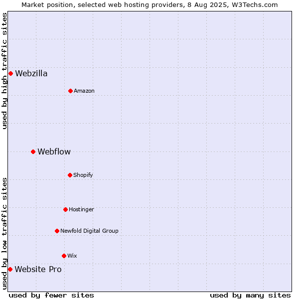 Market position of Webflow vs. Webzilla vs. Website Pro