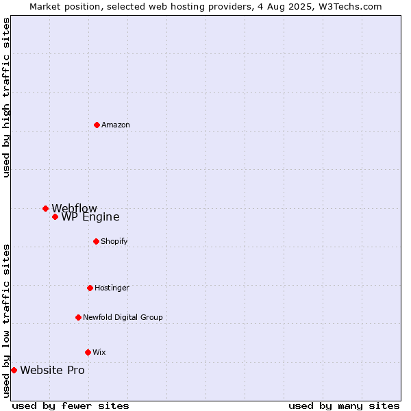 Market position of WP Engine vs. Webflow vs. Website Pro