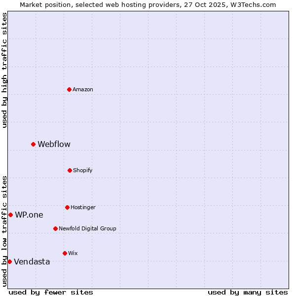 Market position of Webflow vs. WP.one vs. Vendasta