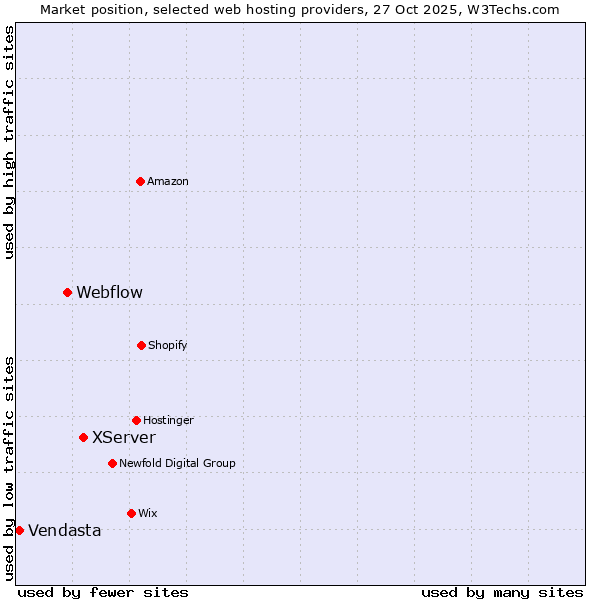 Market position of XServer vs. Webflow vs. Vendasta