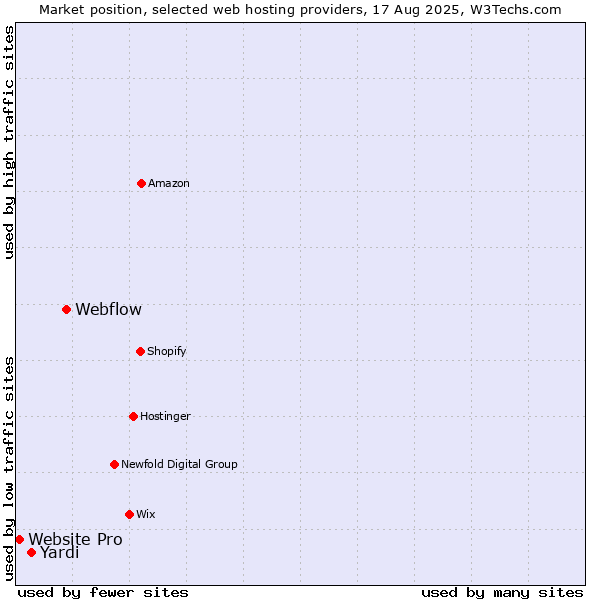 Market position of Webflow vs. Yardi vs. Website Pro