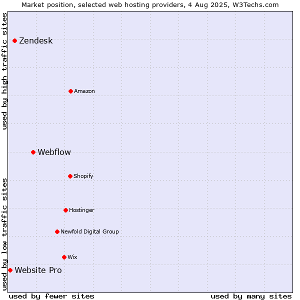 Market position of Webflow vs. Zendesk vs. Website Pro