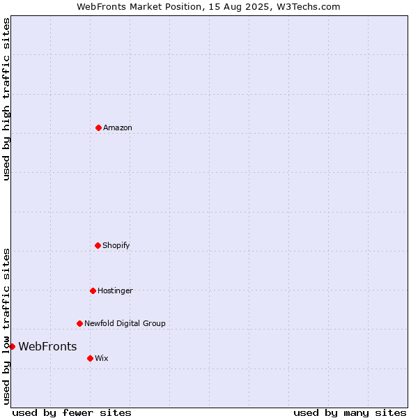 Market position of WebFronts
