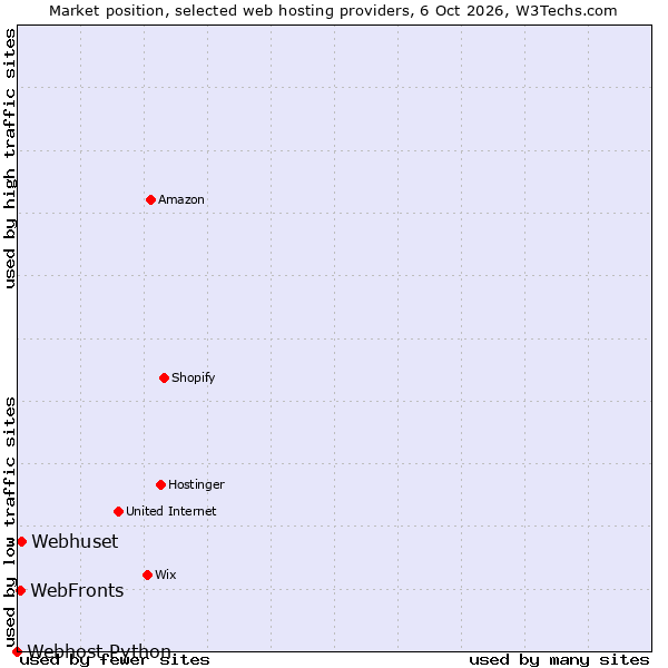 Market position of Webhuset vs. WebFronts vs. Webhost Python