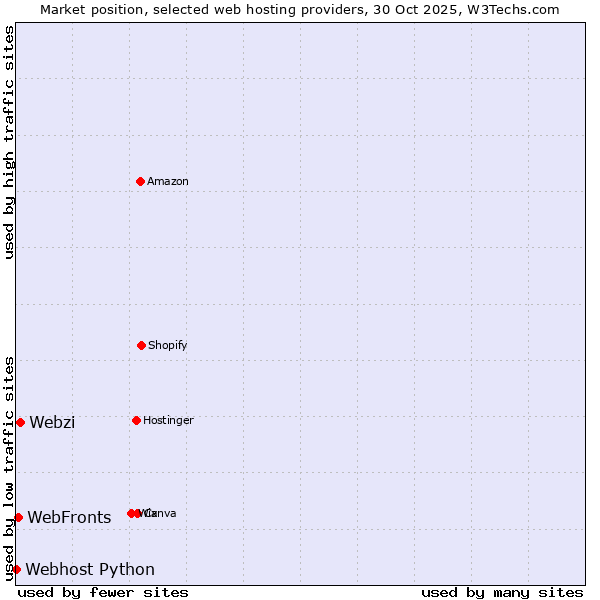 Market position of Webzi vs. WebFronts vs. Webhost Python