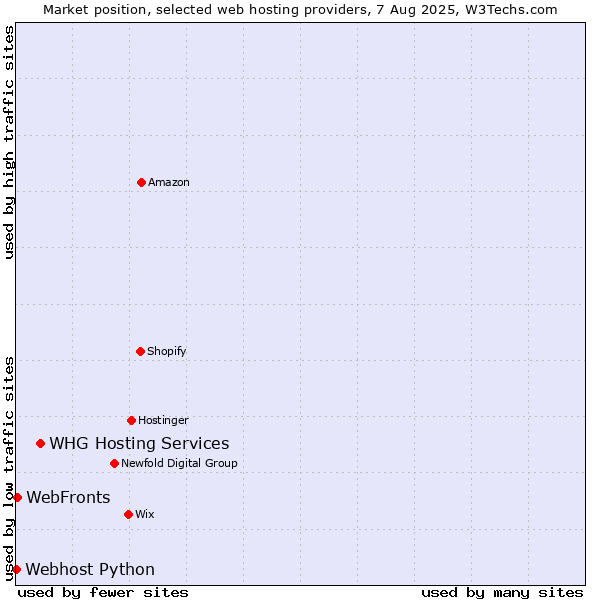 Market position of WHG Hosting Services vs. WebFronts vs. Webhost Python