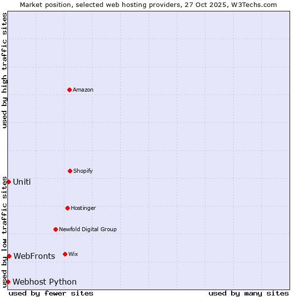 Market position of WebFronts vs. Uniti vs. Webhost Python