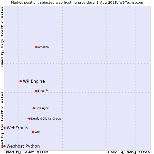 Market position of WP Engine vs. WebFronts vs. Webhost Python