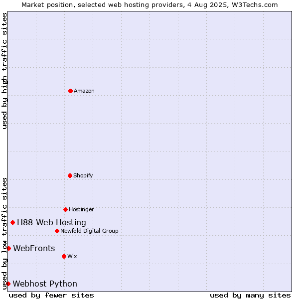 Market position of H88 Web Hosting vs. WebFronts vs. Webhost Python