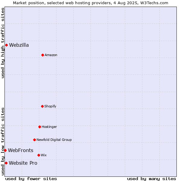 Market position of Webzilla vs. Website Pro vs. WebFronts
