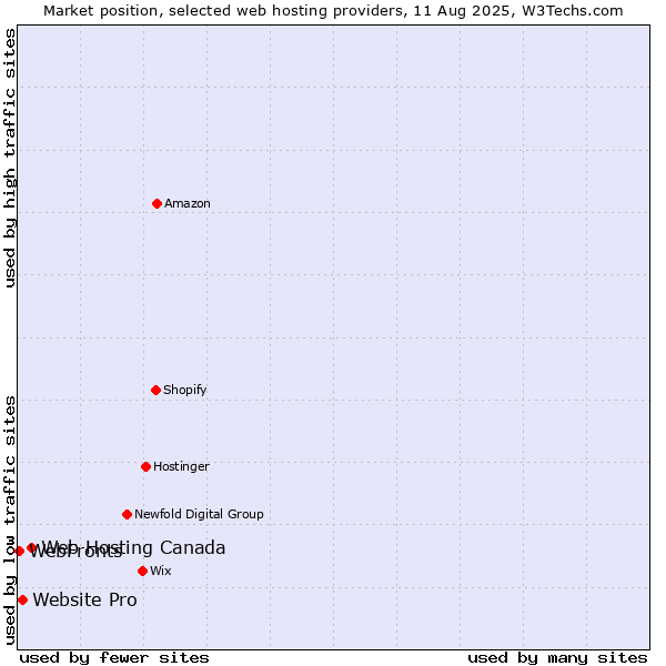 Market position of Web Hosting Canada vs. Website Pro vs. WebFronts