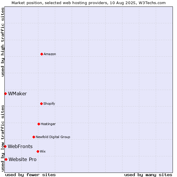 Market position of Website Pro vs. WebFronts vs. WMaker