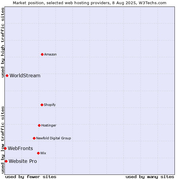 Market position of WorldStream vs. Website Pro vs. WebFronts