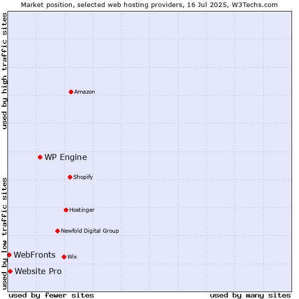 Market position of WP Engine vs. Website Pro vs. WebFronts