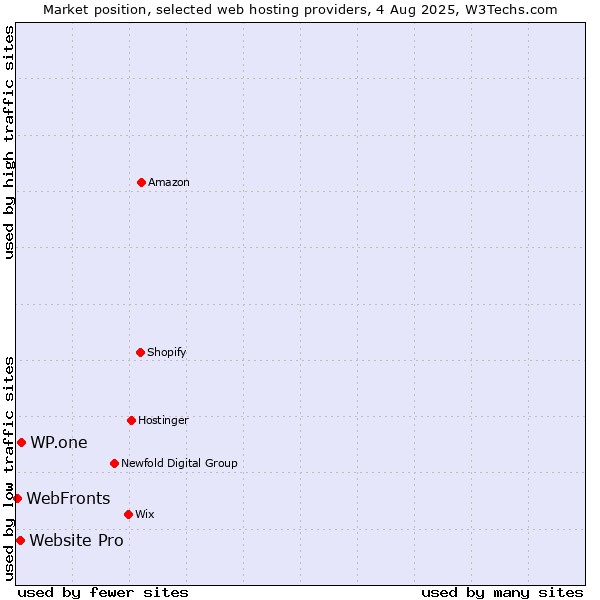 Market position of WP.one vs. Website Pro vs. WebFronts