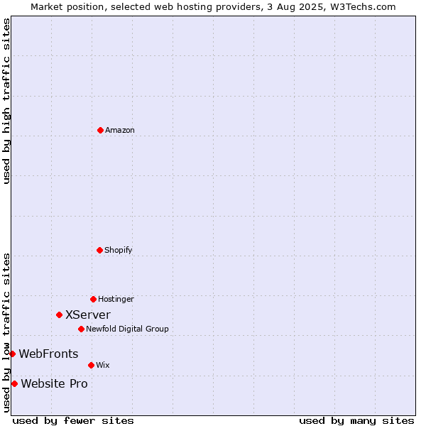 Market position of XServer vs. Website Pro vs. WebFronts