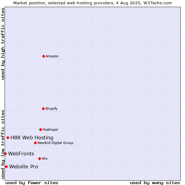 Market position of H88 Web Hosting vs. Website Pro vs. WebFronts