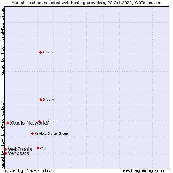 Market position of Xtudio Networks vs. Vendasta vs. WebFronts