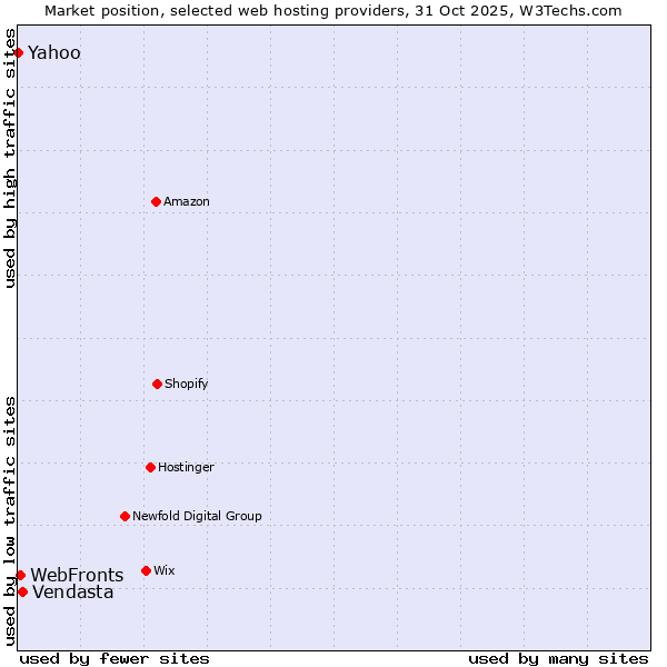 Market position of Vendasta vs. WebFronts vs. Yahoo