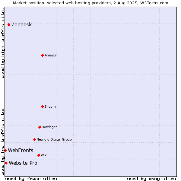 Market position of Zendesk vs. Website Pro vs. WebFronts