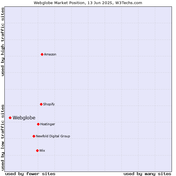 Market position of Webglobe