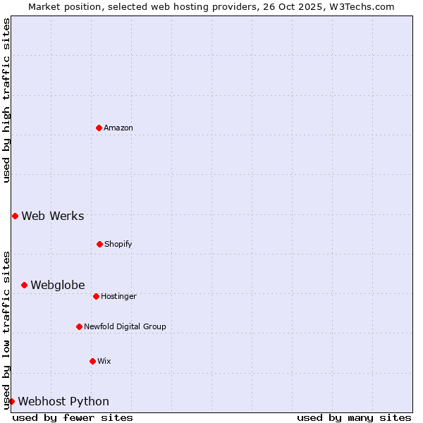 Market position of Webglobe vs. Web Werks vs. Webhost Python