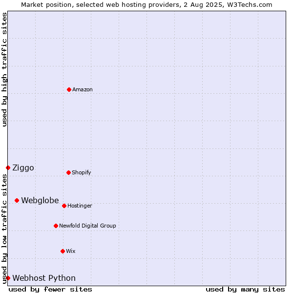 Market position of Webglobe vs. Ziggo vs. Webhost Python