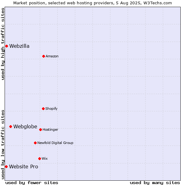Market position of Webglobe vs. Webzilla vs. Website Pro