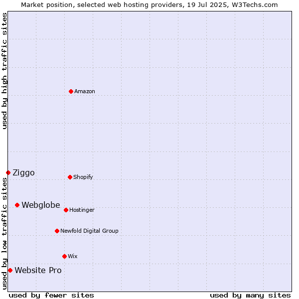 Market position of Webglobe vs. Website Pro vs. Ziggo