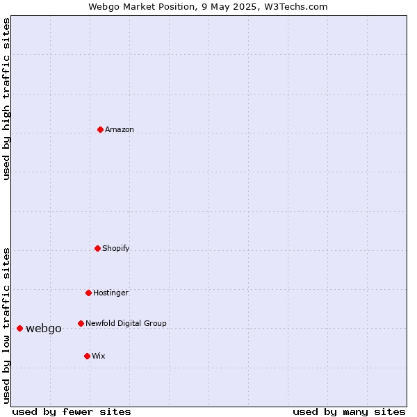 Market position of webgo