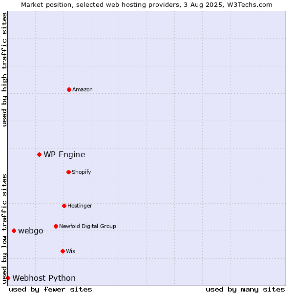 Market position of WP Engine vs. webgo vs. Webhost Python