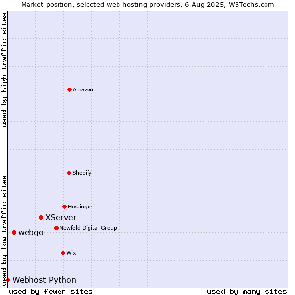 Market position of XServer vs. webgo vs. Webhost Python