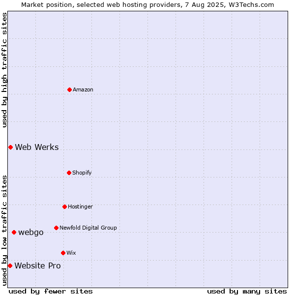 Market position of webgo vs. Web Werks vs. Website Pro