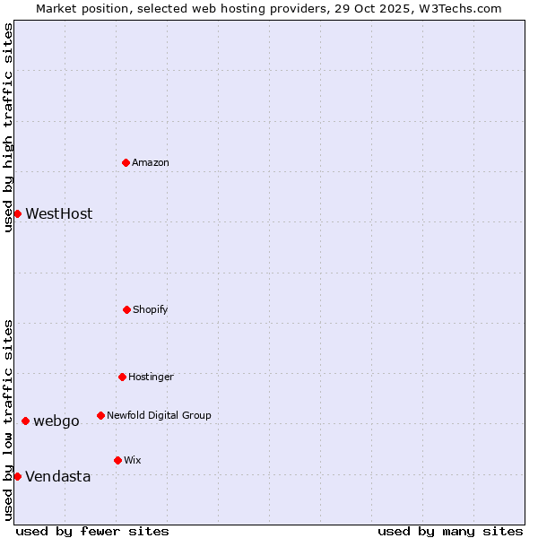 Market position of webgo vs. WestHost vs. Vendasta