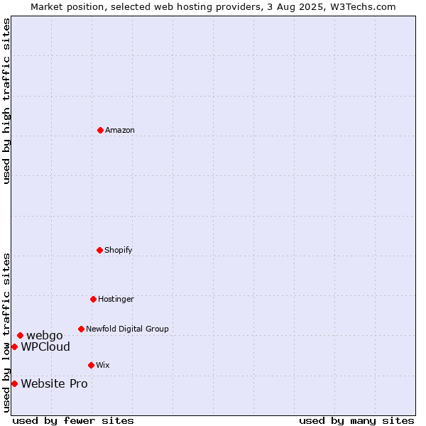 Market position of webgo vs. Website Pro vs. WPCloud