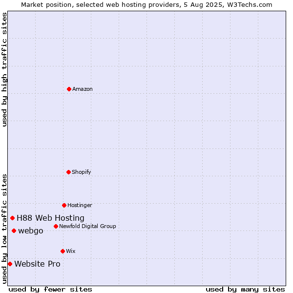 Market position of webgo vs. H88 Web Hosting vs. Website Pro