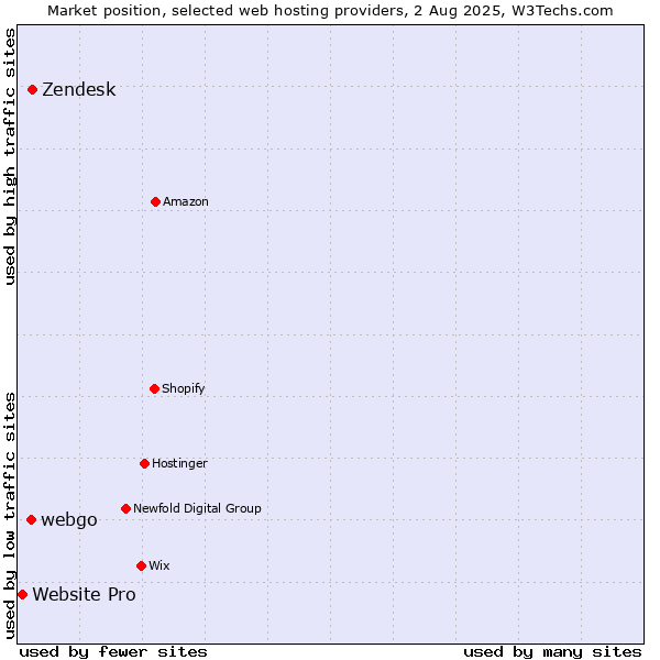 Market position of Zendesk vs. webgo vs. Website Pro