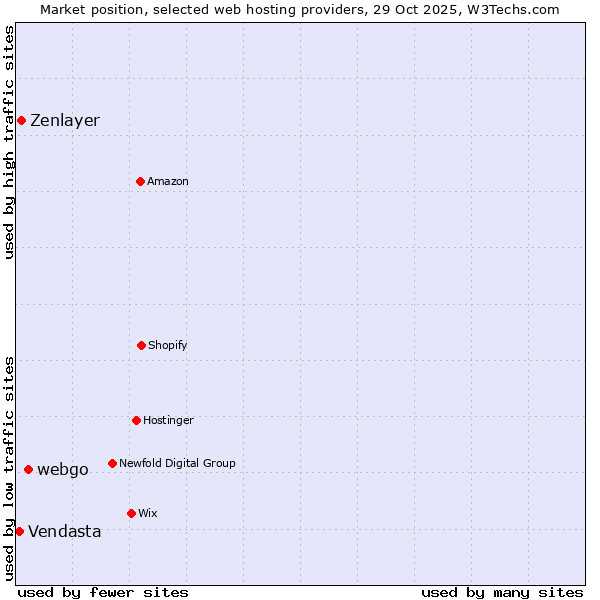 Market position of webgo vs. Zenlayer vs. Vendasta
